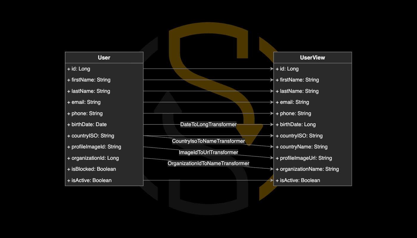 Introducing ShapeShift: A lightweight, modular, performant and extensible object mapping library for Kotlin/Java